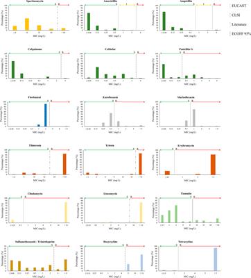 Invasive Streptococcus suis isolated in Spain contain a highly promiscuous and dynamic resistome